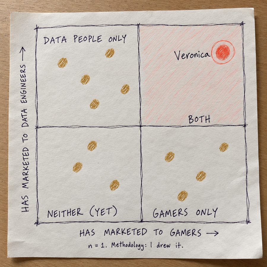 Hand-drawn two-by-two. One axis is has marketed to gamers. The other is has marketed to data engineers. Veronica is the only dot in the top-right box labeled Both.